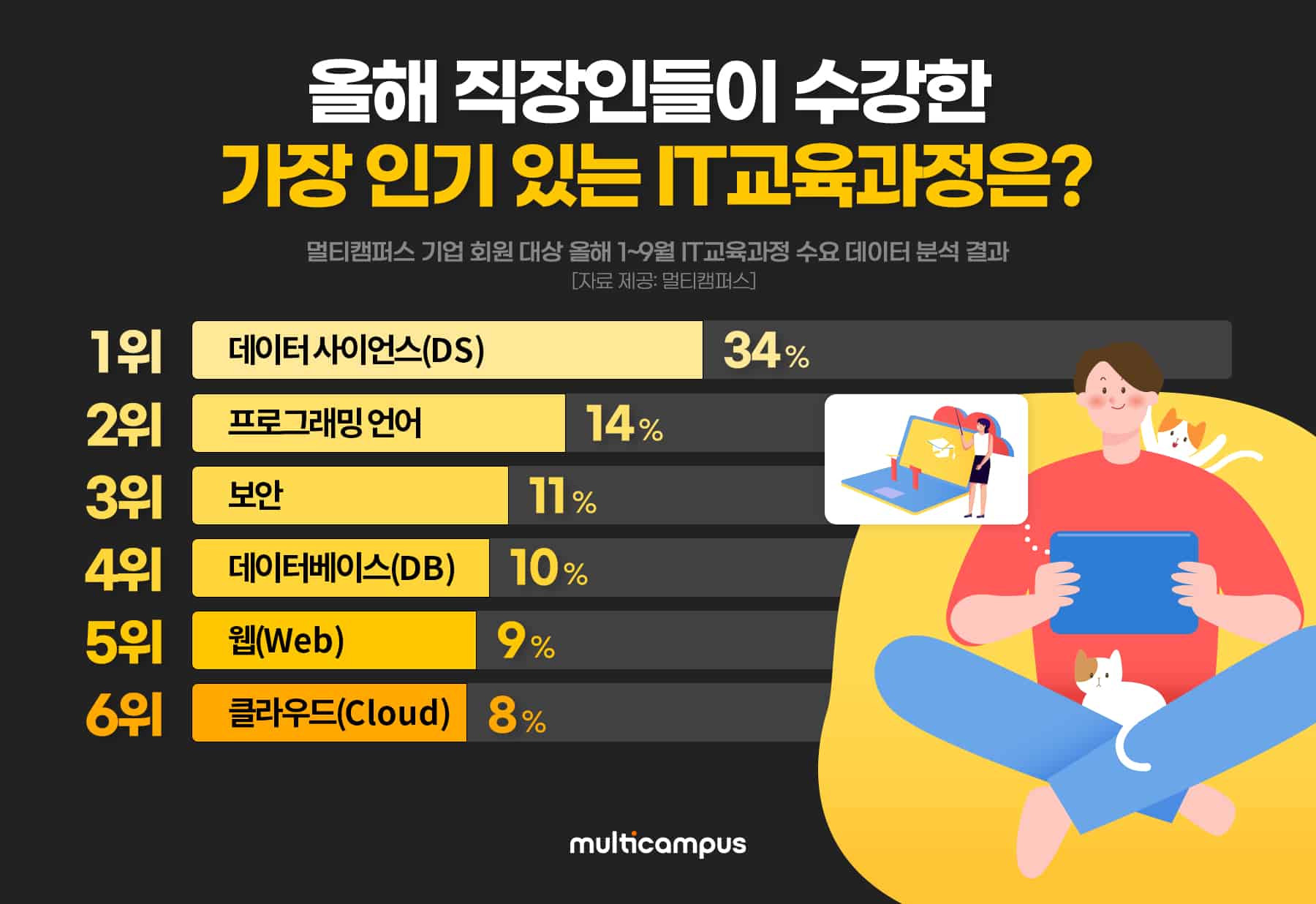 2020년 최고 인기 기업 IT교육 과정은 ‘데이터 사이언스’···프로그래밍 언어·보안·DB·웹 뒷따라