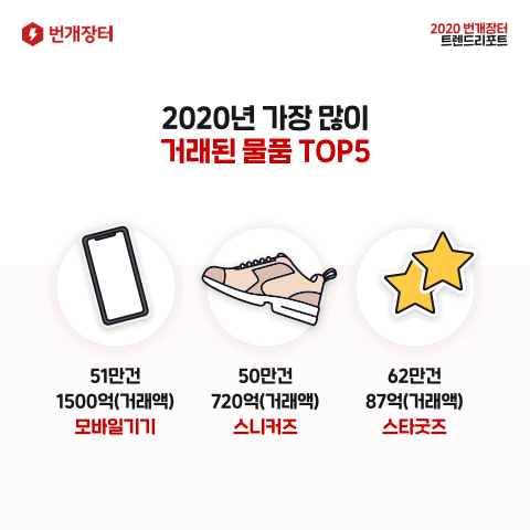 트렌드로 보는 2020년, 번개장터 중고거래 취향 리포트 발표