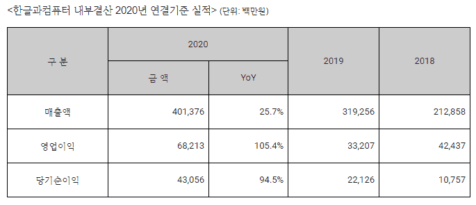 한글과컴퓨터, 사상 첫 연매출 4천억원 돌파