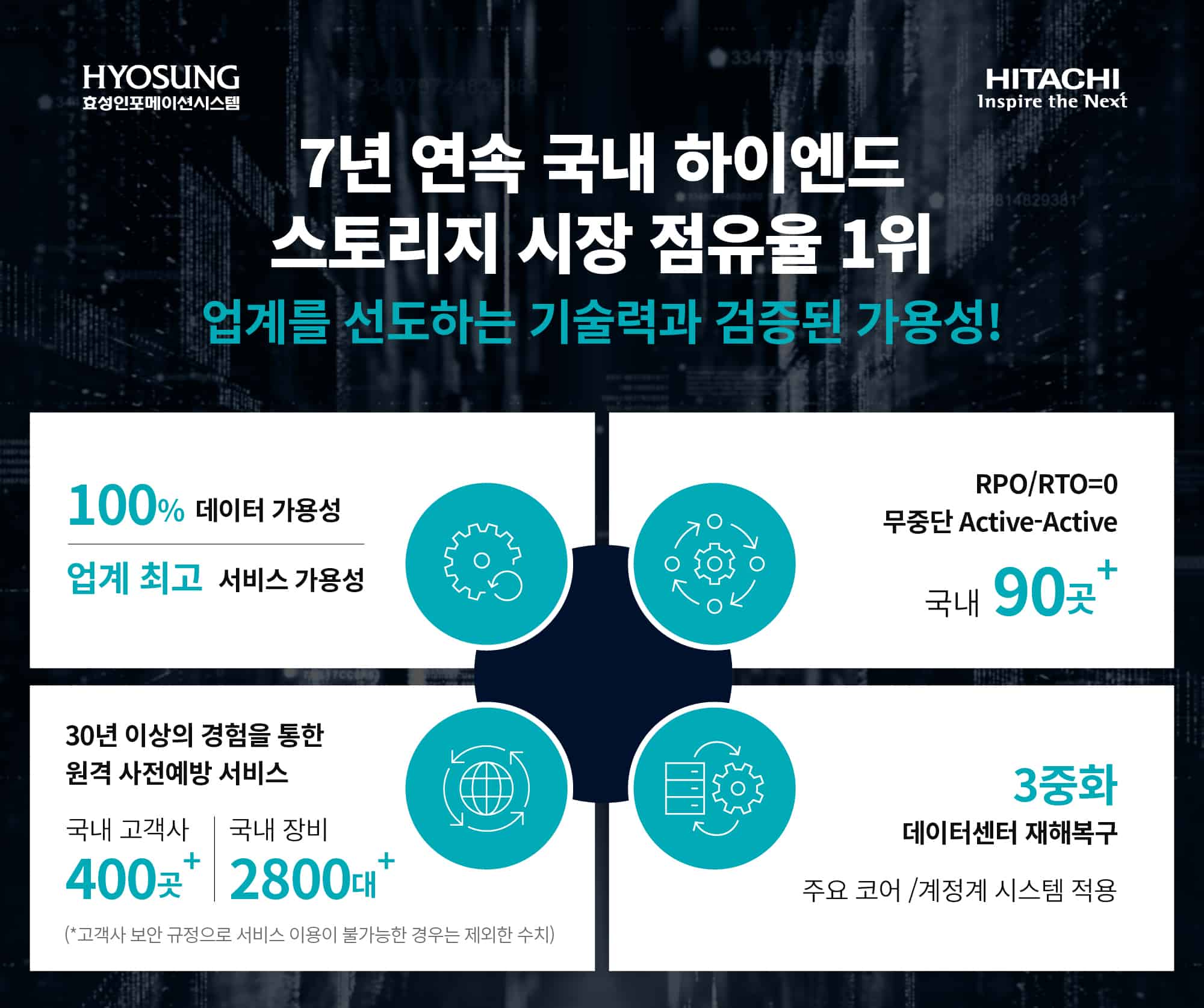 히타치 밴타라, 국내 하이엔드 스토리지 시장 7년 연속 선두