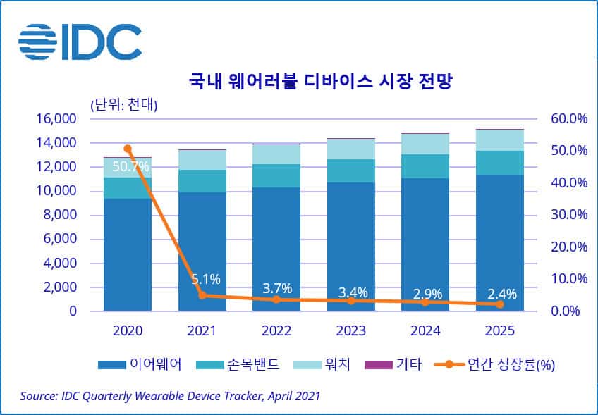 한국IDC, 국내 웨어러블 시장 연평균 3.5% 성장···전망2025년 1,515만대