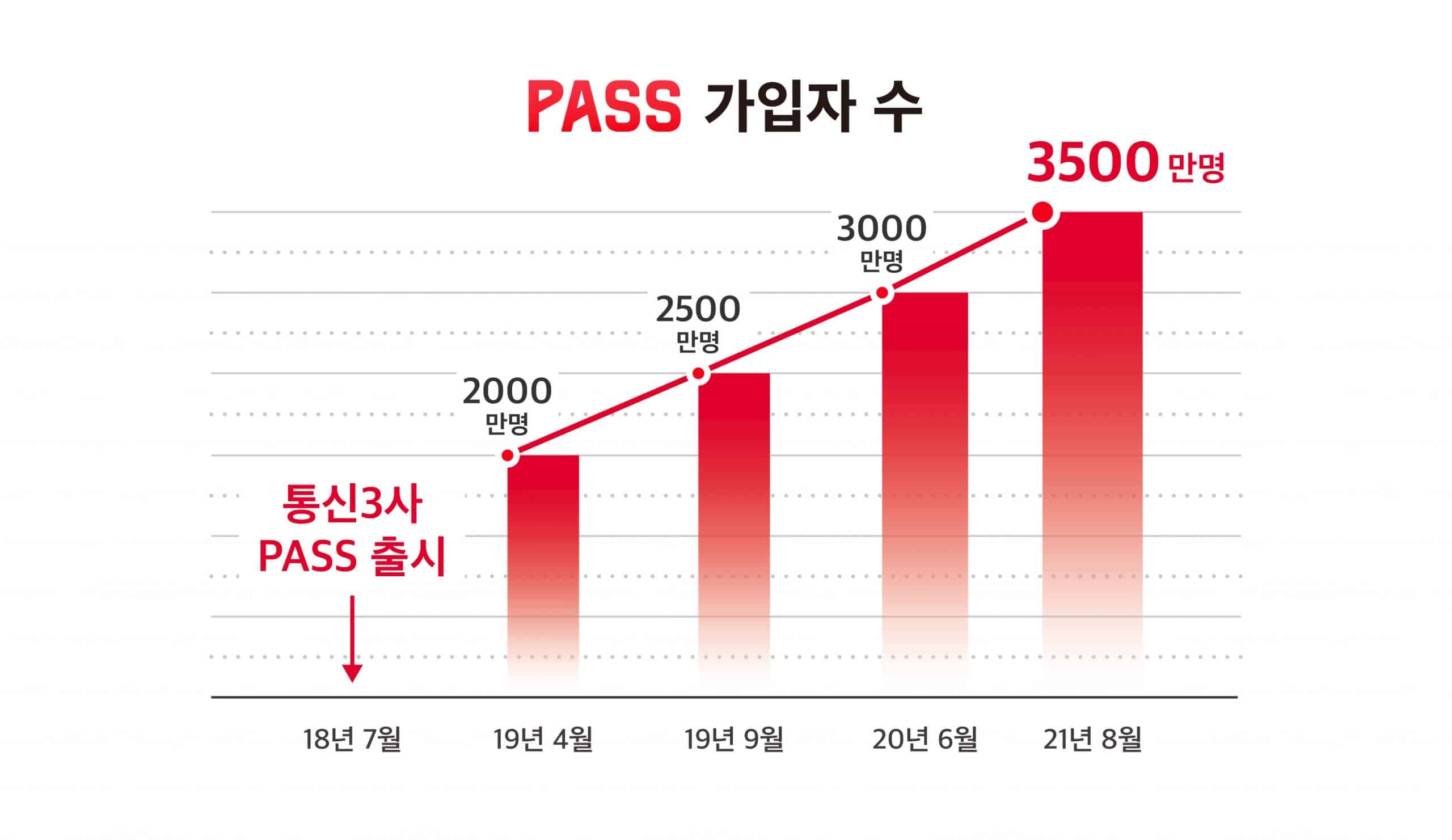 이통3사 PASS, 3500만 가입자 돌파