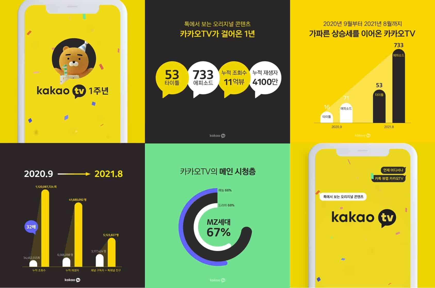 카카오TV, 오리지널 론칭 1주년ㆍㆍㆍ오리지널 53개, 누적조회수 11억뷰
