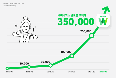 [SaaS] 네이버클라우드 협업 도구' 네이버웍스’, 글로벌 고객사 35만·이용자 수 400만 돌파!