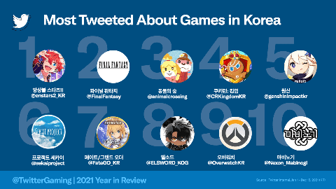 “2021년 트위터 게임 언급량, 2017년보다 10배 껑충”···한국 게임 1위는 '앙상블 스타즈'