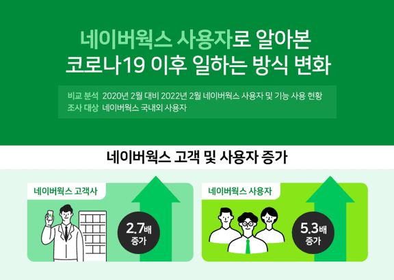 [SaaS] 네이버웍스 고객사·사용자수 2.7배·5.3배 증가