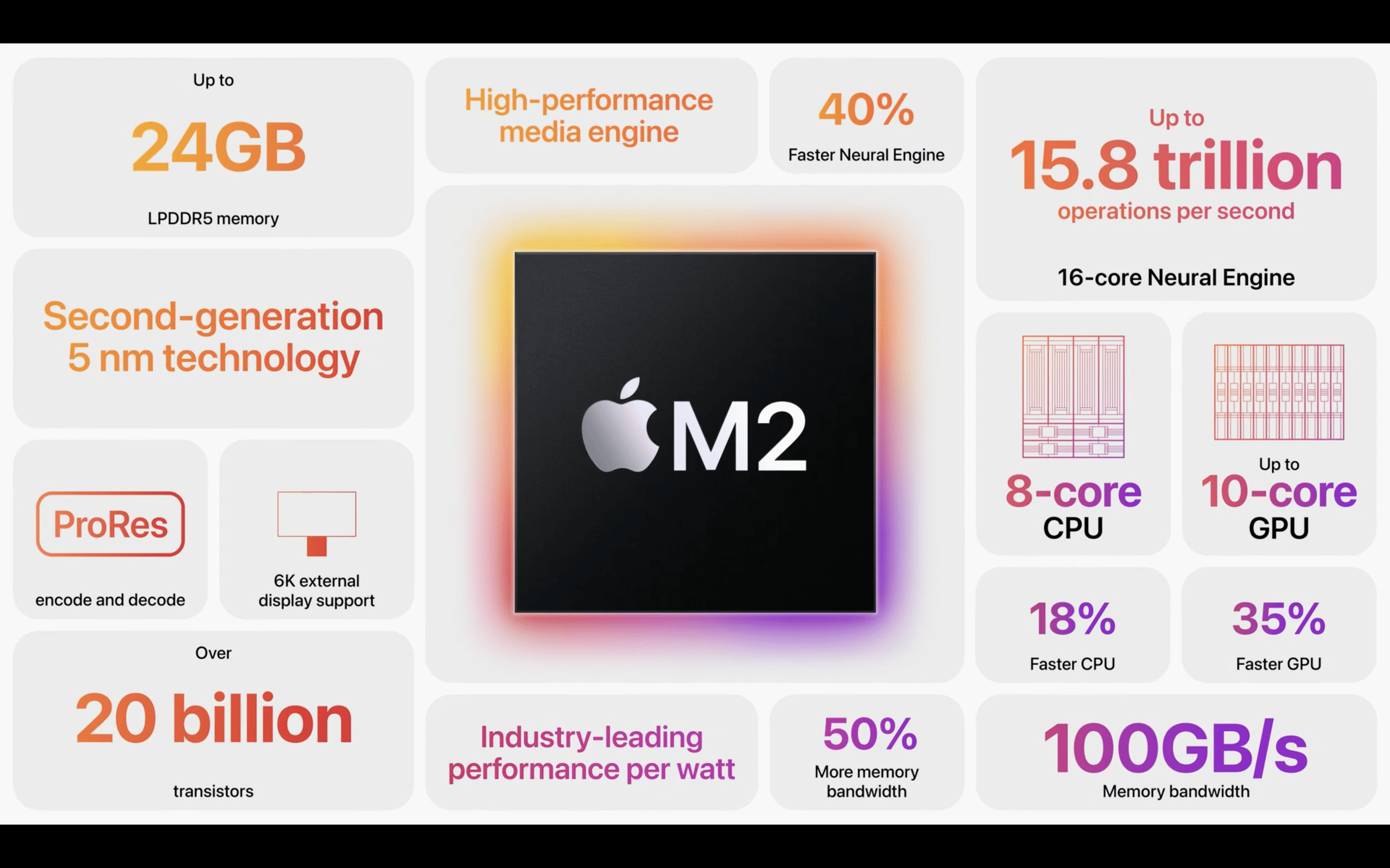 [WWDC 2022] 애플, 성능·역량 끌어올린 시스템온칩 'M2' 공개