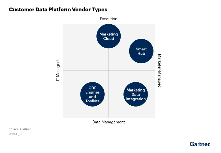 [CDP] ② 가트너가 분류한 고객 데이터 플랫폼 벤더 형태는?