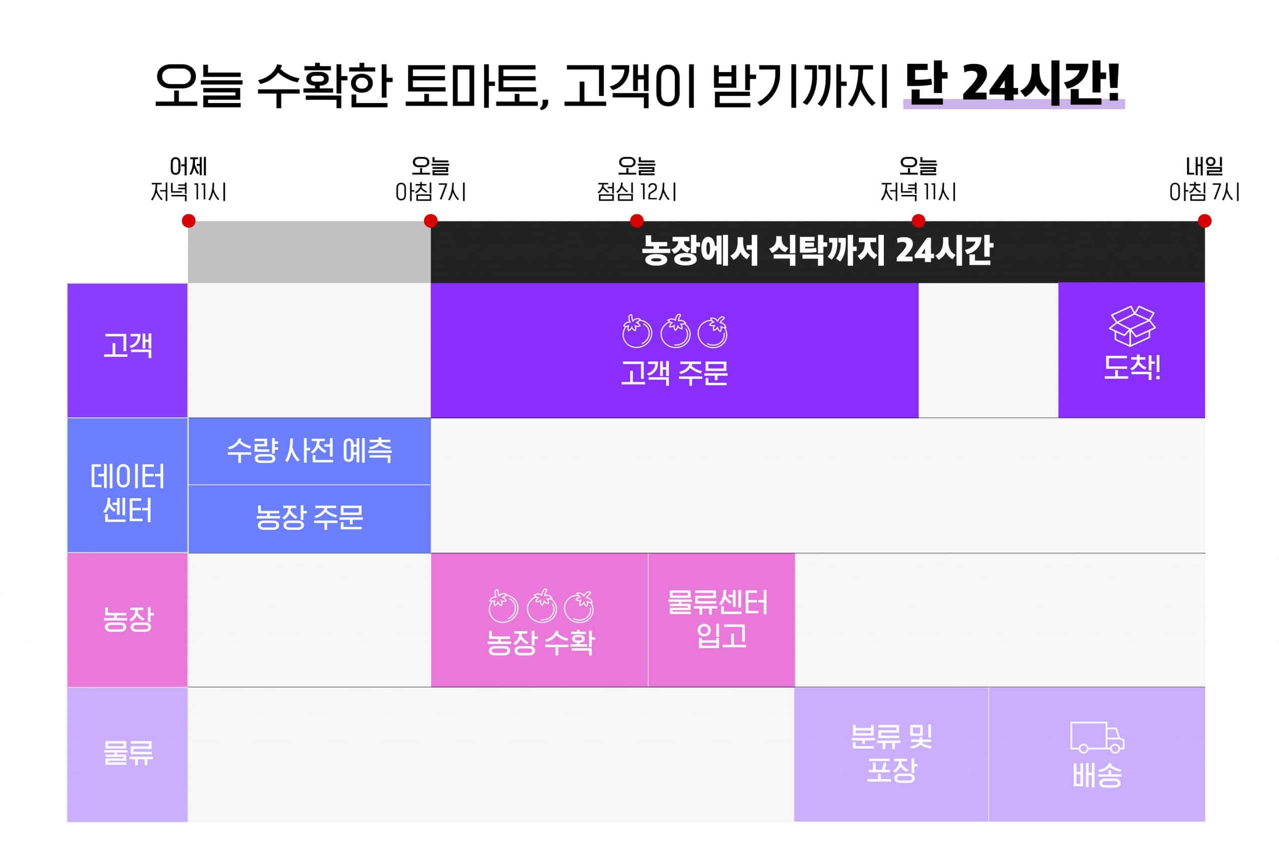 '농장에서 식탁까지', 최단시간에 가능하려면?···마켓컬리의 데이터 활용