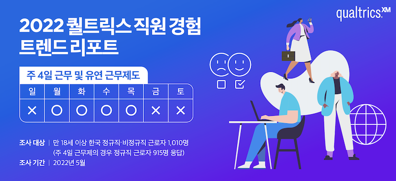 “유연 근무가 주 4일 근무보다 직원 근속에 더 큰 영향”···퀄트릭스 한국 근로자 조사 결과 발표
