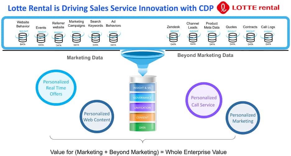 롯데렌탈, 고객 가치 증대 위해 트레저데이터 CDP 도입