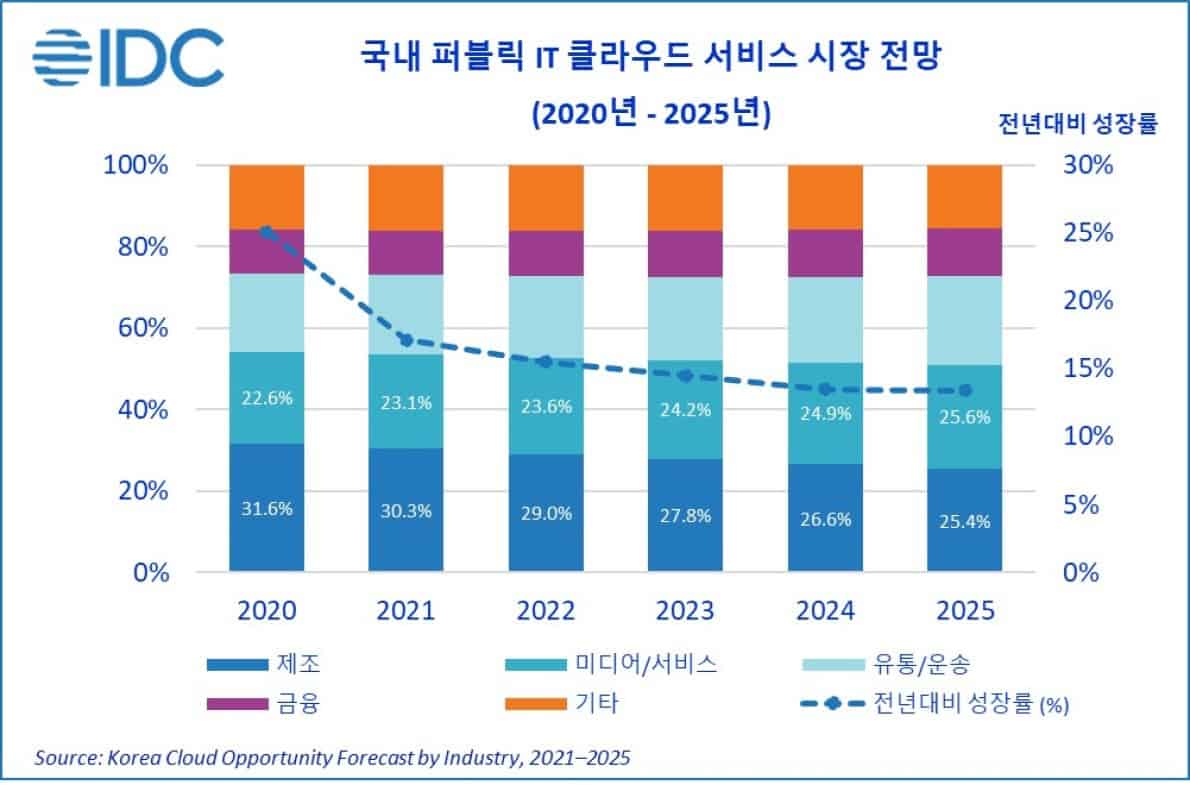 2025년 국내 퍼블릭 클라우드 시장 3조 8952억원・・・한국IDC, 연평균 14.8% 성장 전망