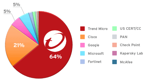 트렌드마이크로 ‘제로 데이 이니셔티브’, 세계 최대 규모로 취약점 공개 시장 선도