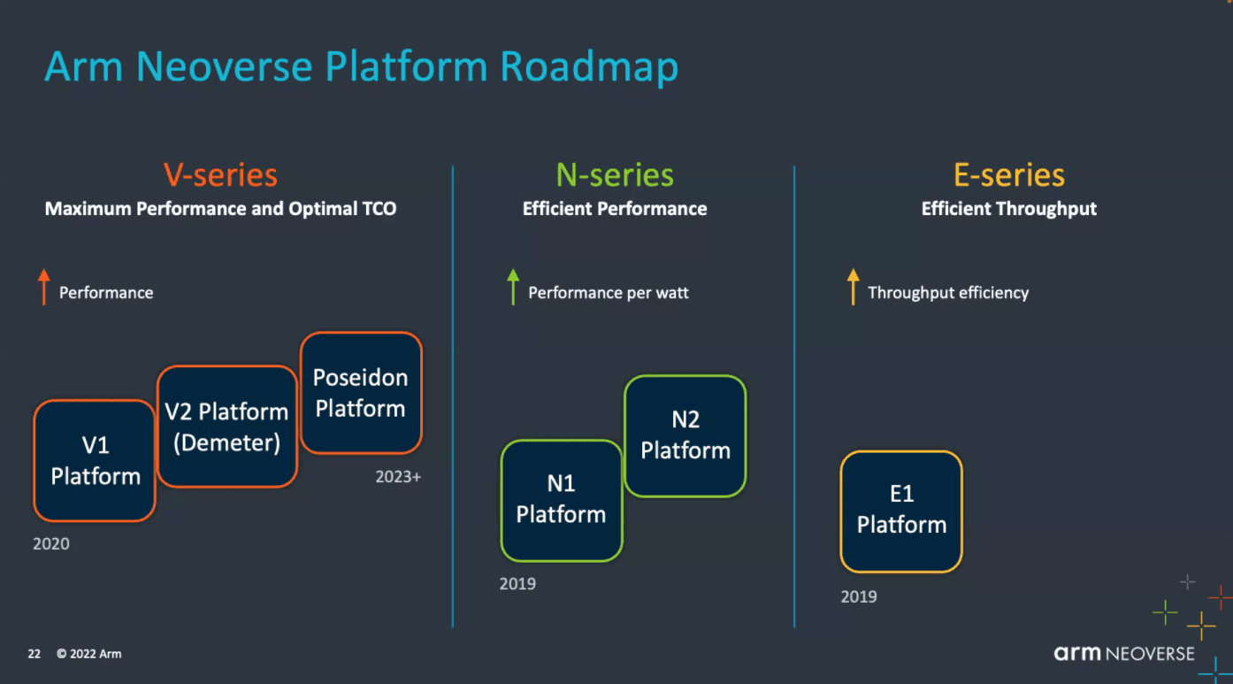 Arm, 차세대 네오버스 플랫폼 발표・・・인텔 장악 클라우드 시장 정조준
