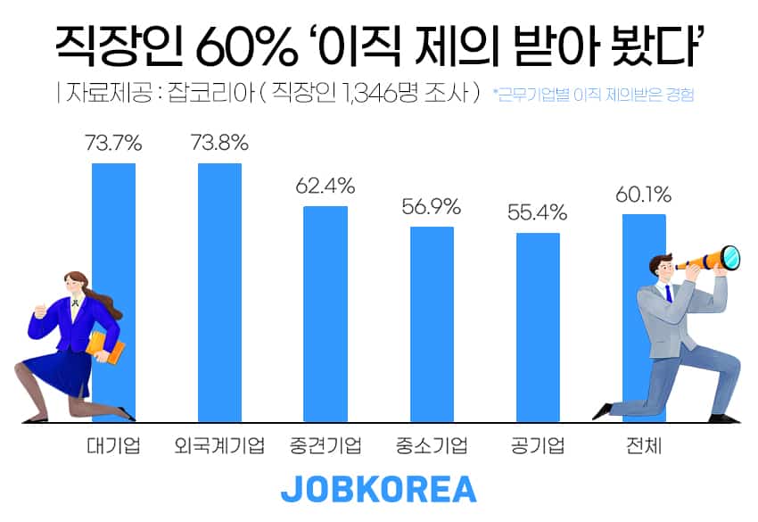 직장인 5명중 3명 ‘이직 제의 받아 봤다’