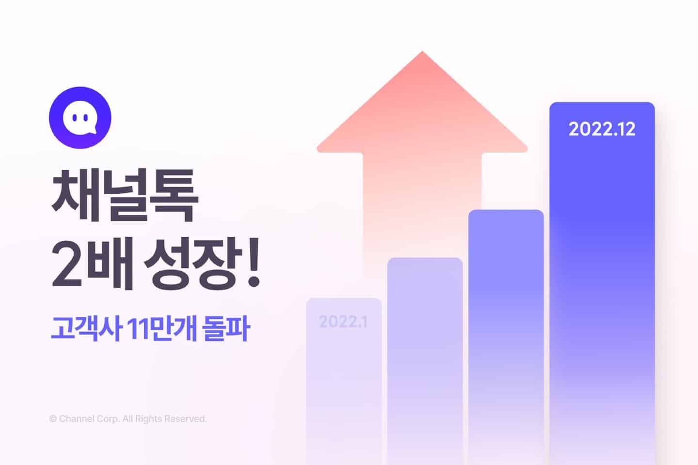 채널코퍼레이션, 2022년 매출성장률 100% 기록