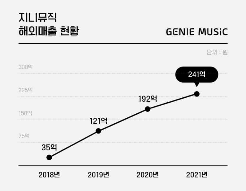 지니뮤직, ‘高성장’ 글로벌 음원유통사업 확장