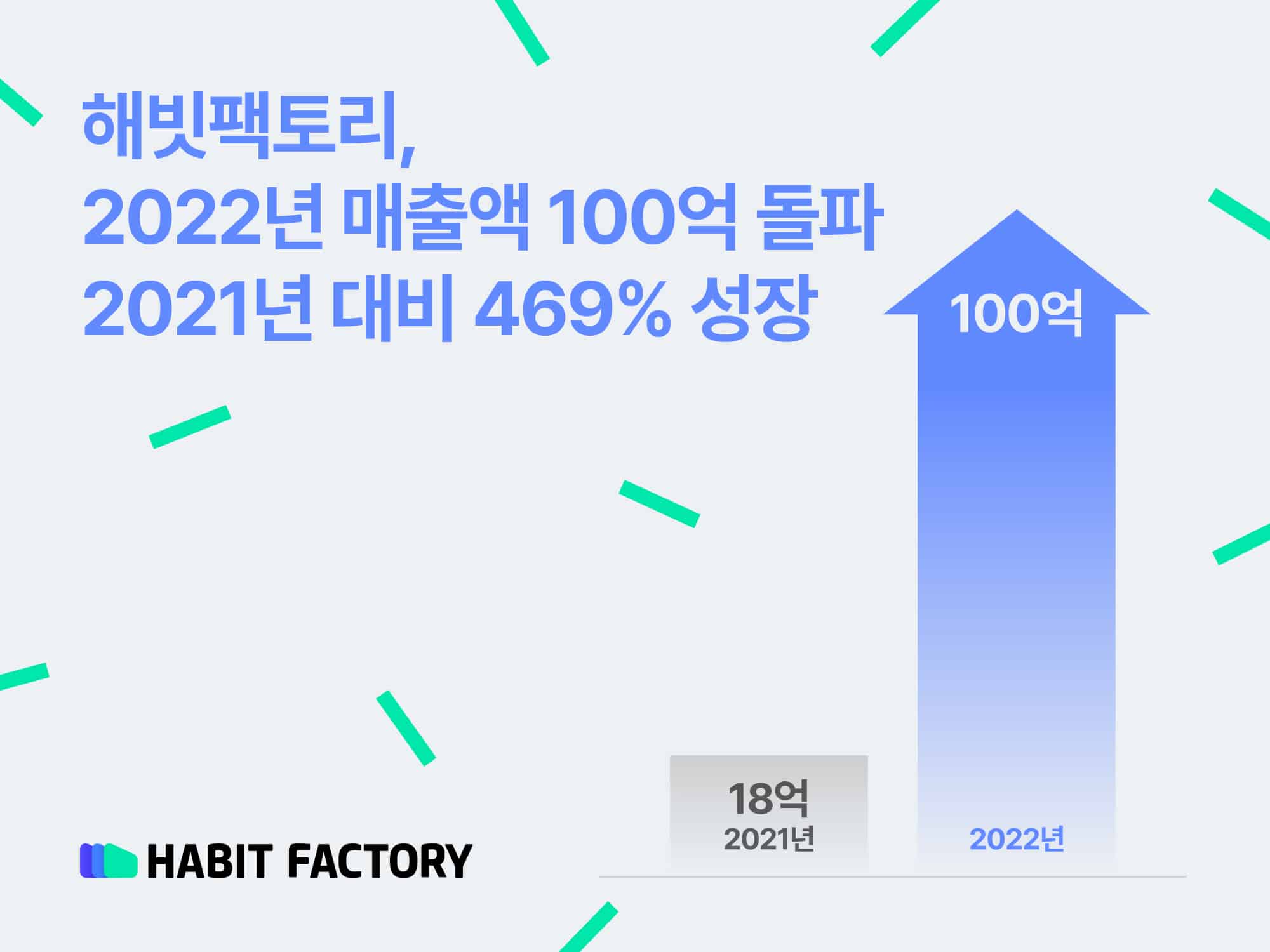 해빗팩토리, 2022년 매출 100억 돌파… “역대 최대 실적 달성”
