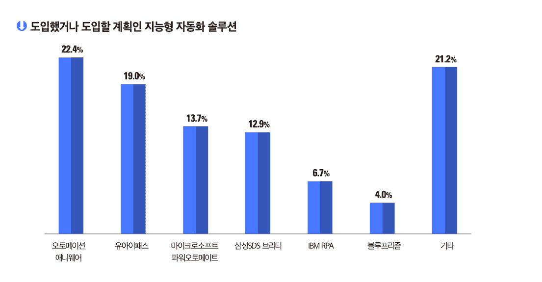오토메이션애니웨어, 한국IDG 조사에서 RPA 2년 연속 고객 선호도 1위