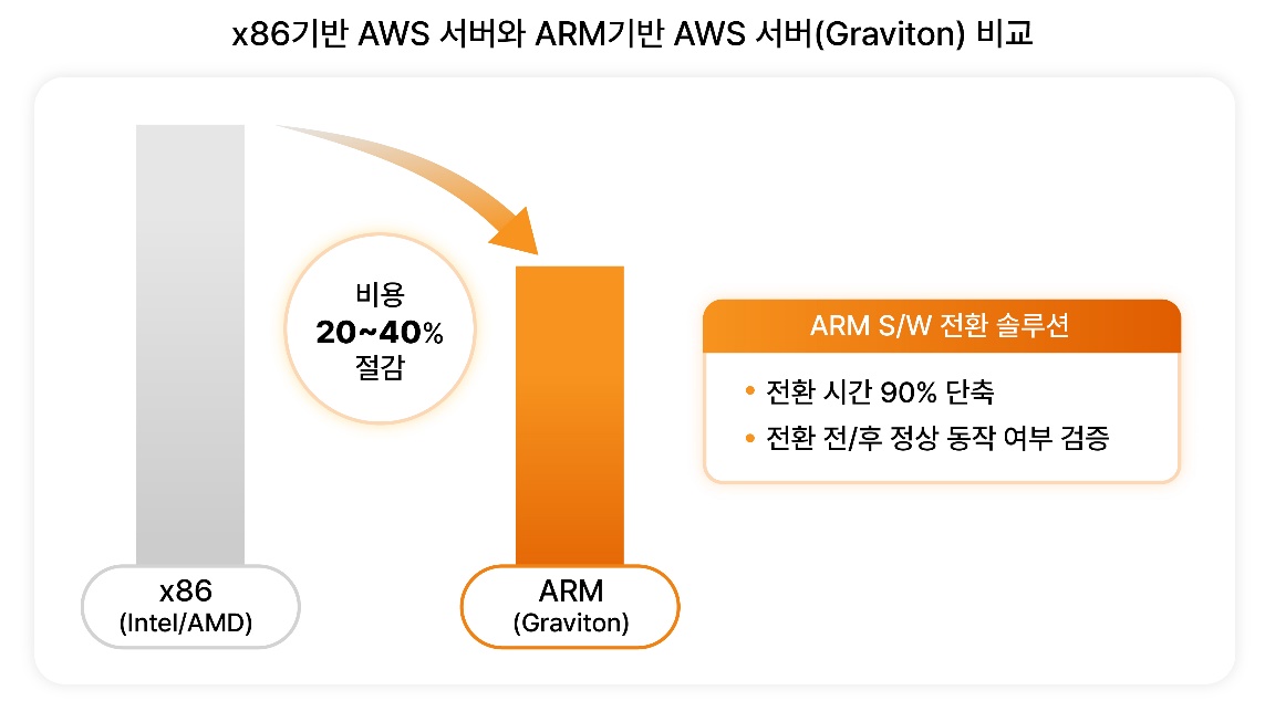 SK텔레콤, AWS ARM 서버 전환 파트너 인정···클라우드 비용 최대 40% 절감 솔루션 출시