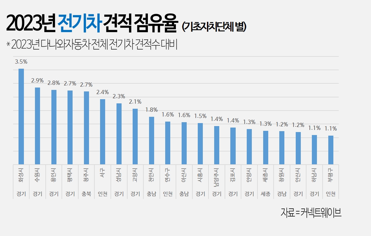 전기차 견적 가장 많이 낸 곳은?···경기도 화성시