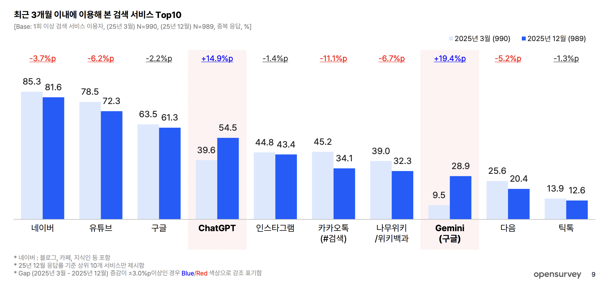 네이버는 '압도적' 국내 1위 검색 사업자일까?