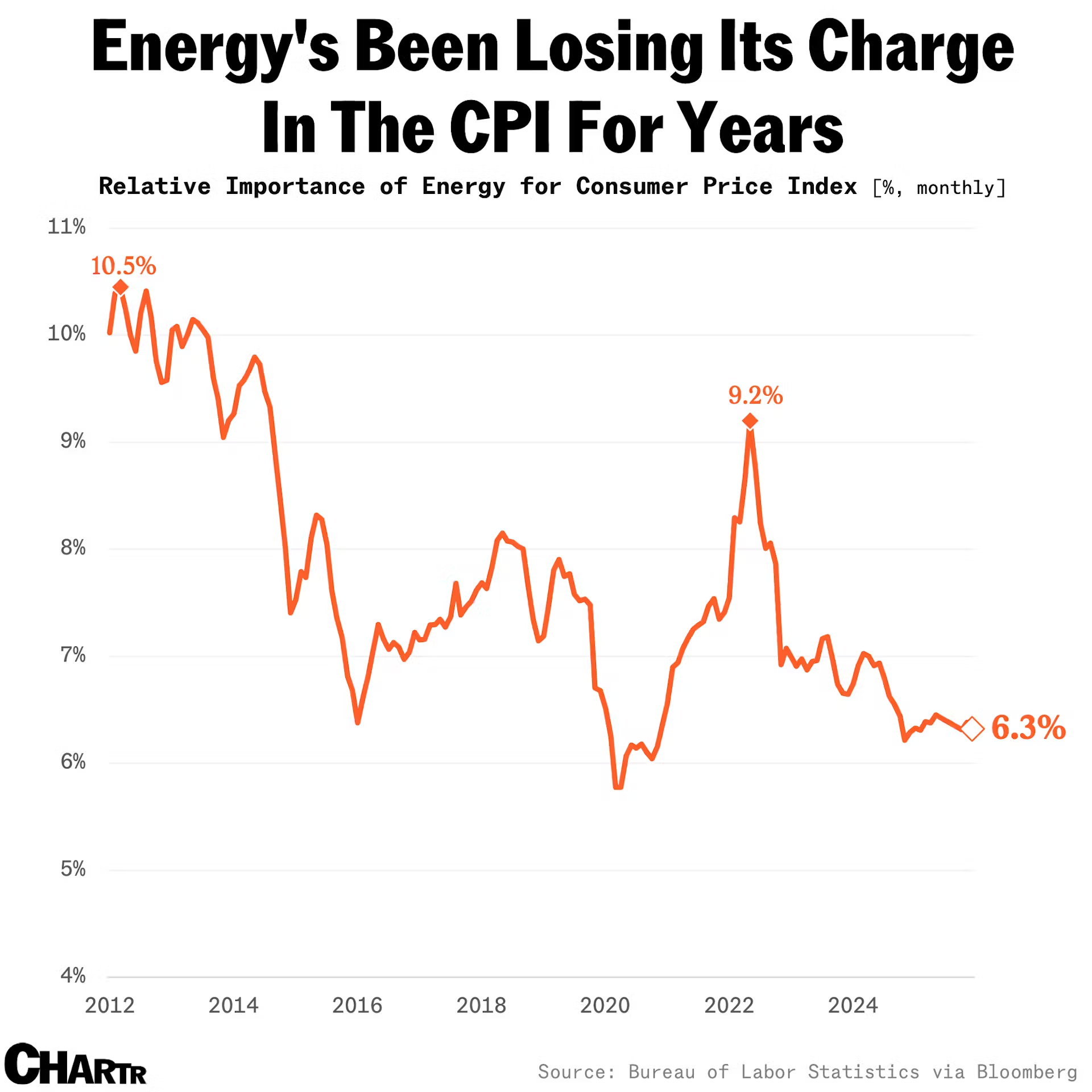 유가 급등, 인플레이션에 얼마나 영향 줄까?