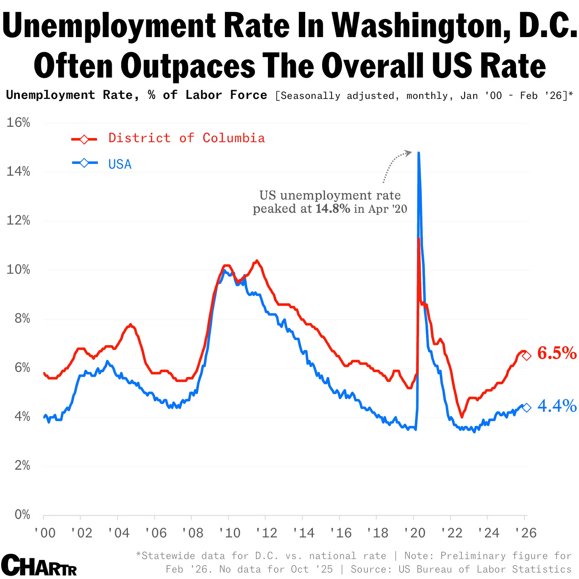 美 일자리 가장 많이 사라진 도시는? 워싱턴DC '충격'