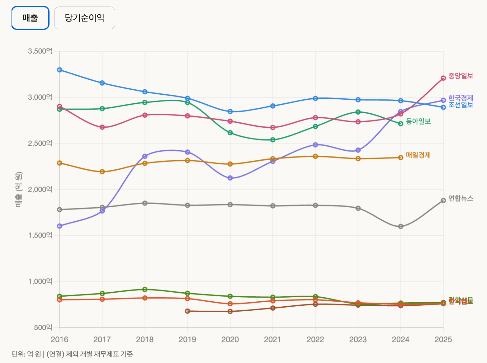1등 언론사의 역전 : 중앙이 조선을 넘어섰다