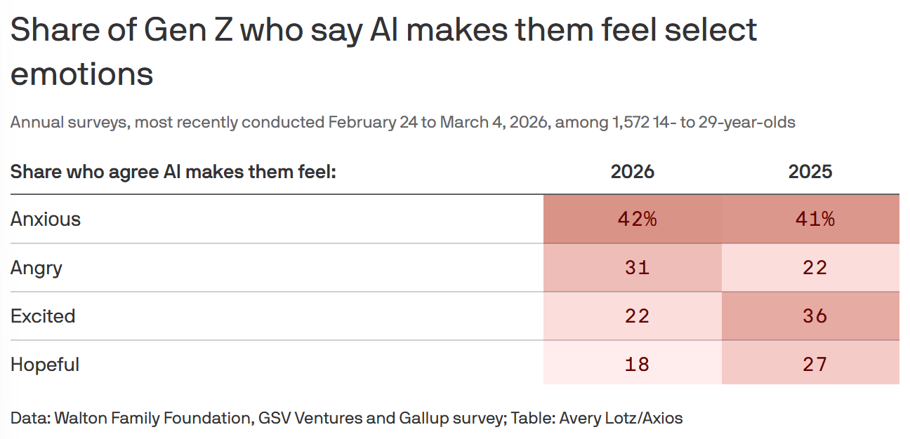 Z세대 "AI, 흥미는 식었지만 생존 위해 배운다"