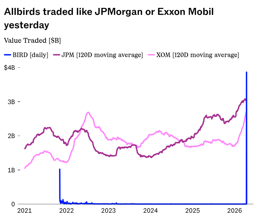 신발 팔던 올버즈, AI 기업 변신에 주가 600% 폭등