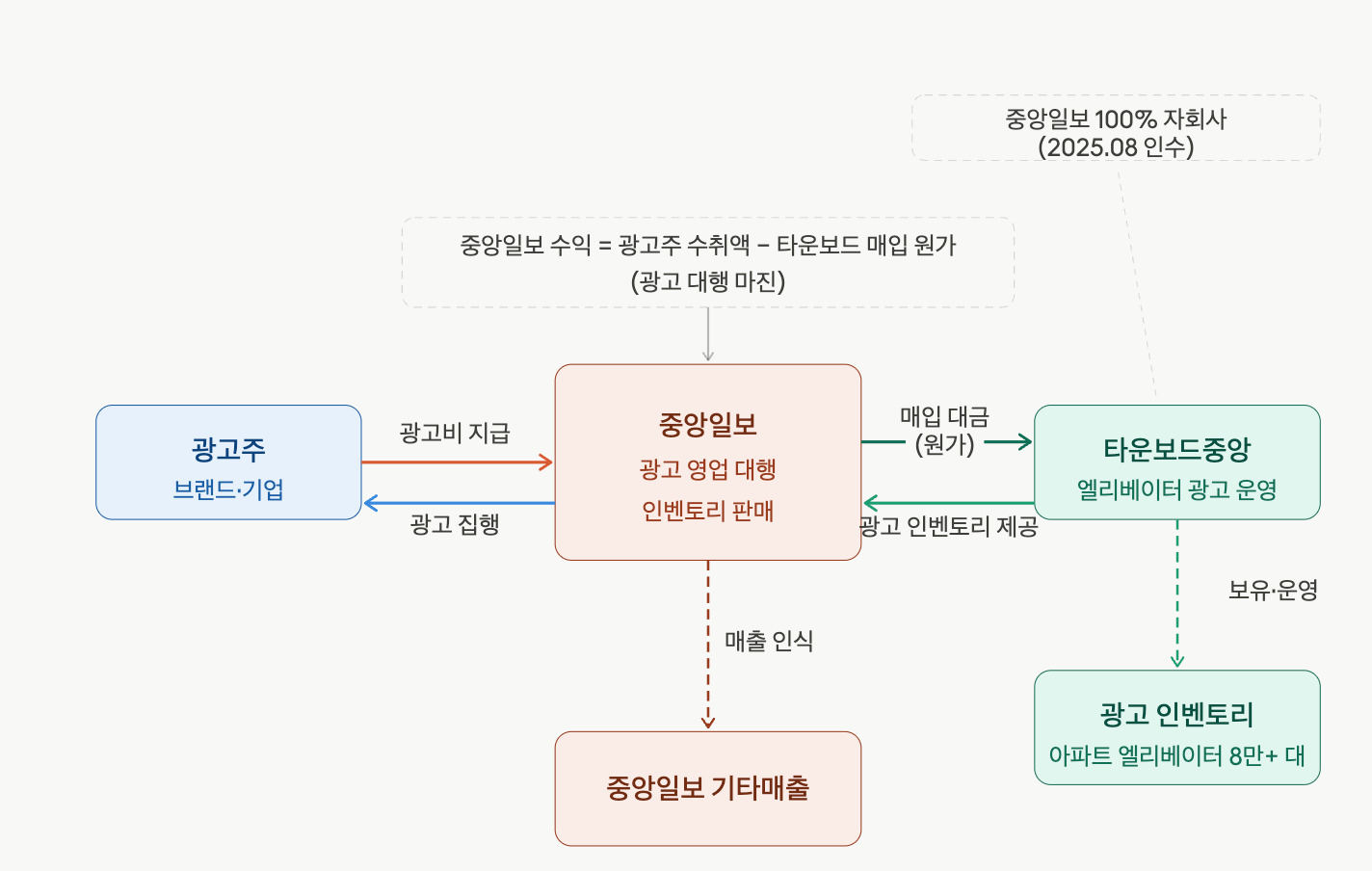 분석 : 중앙일보가 매출 '1등 신문'으로 올라선 비결은?