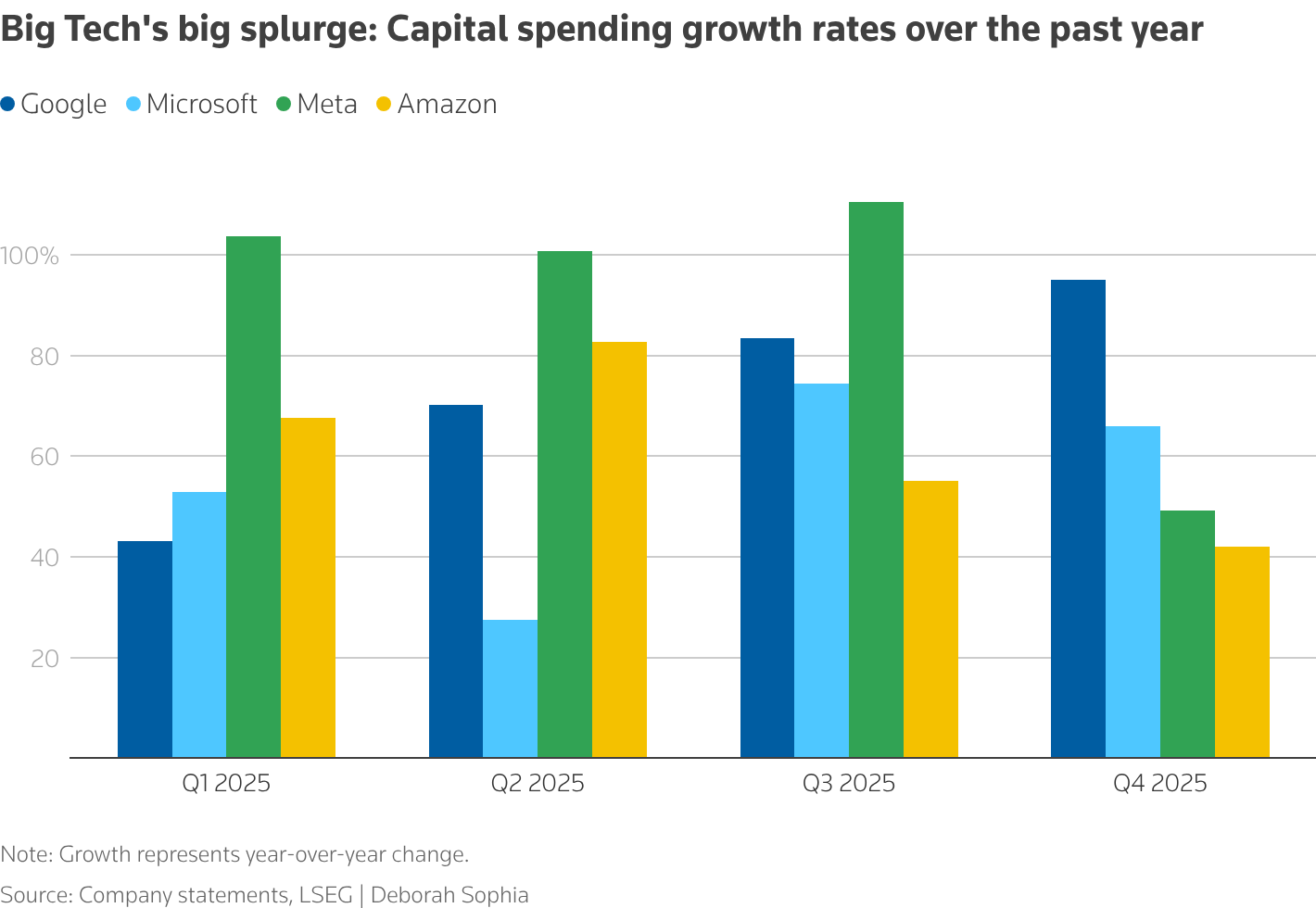 AWS, AI 매출 연환산 150억 달러 돌파