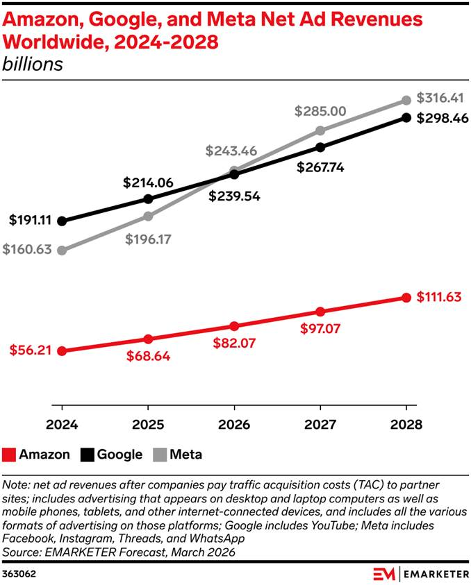 구글 밀어낸 메타, 2026년 광고 수익 1위 전망
