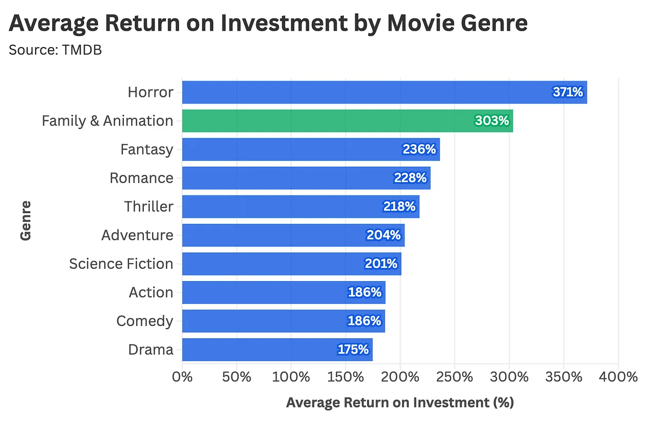 디즈니는 왜 애니메이션 속편에 매달릴까?