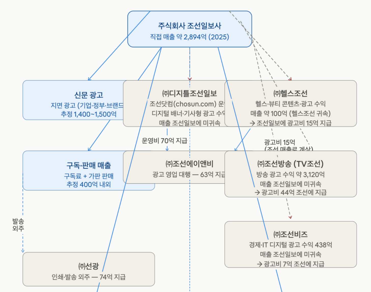 '매출 3위' 추락 조선일보, 2026년 매출 반등 가능성은?