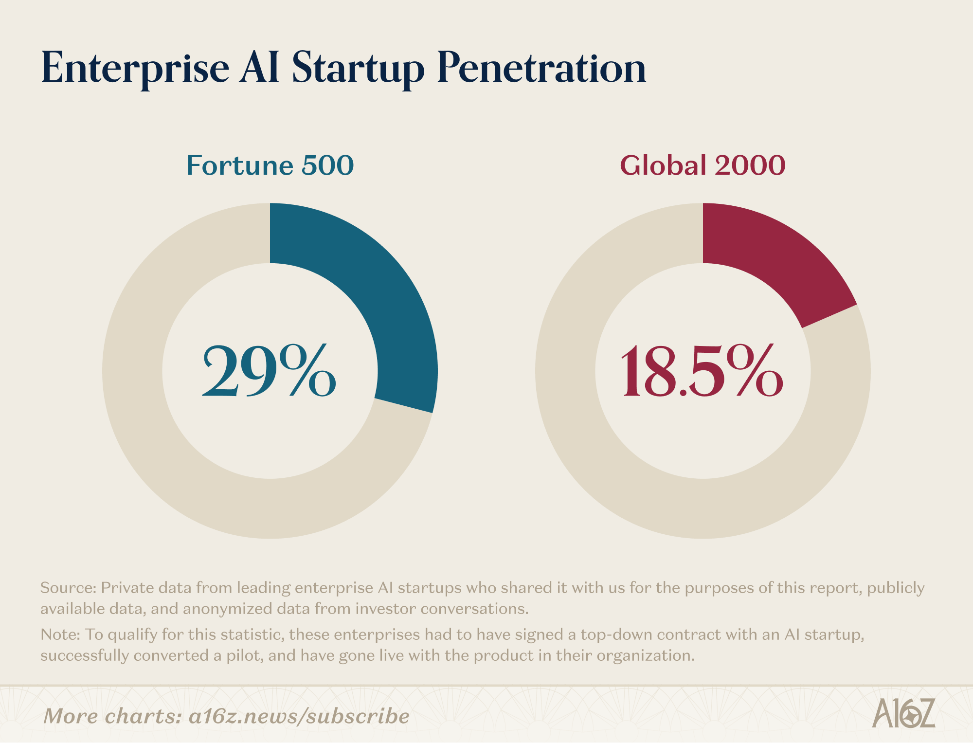 3년 만에 대기업 29% 침투…AI 도입, 이제 선택이 아니다