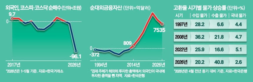 한국 증시 등락과 환율의 연결 고리