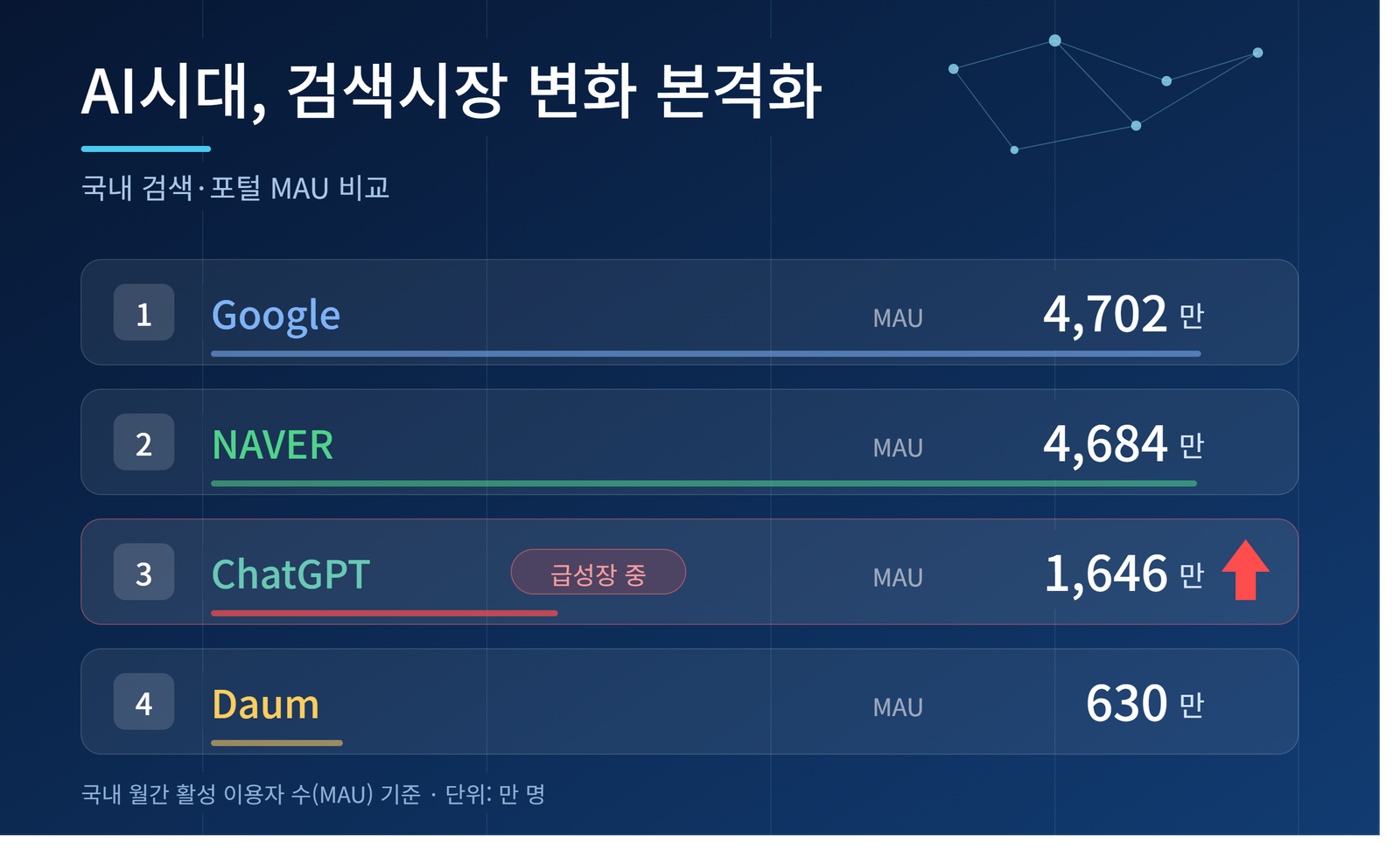 구글, 네이버 첫 추월 + 챗GPT 급성장!