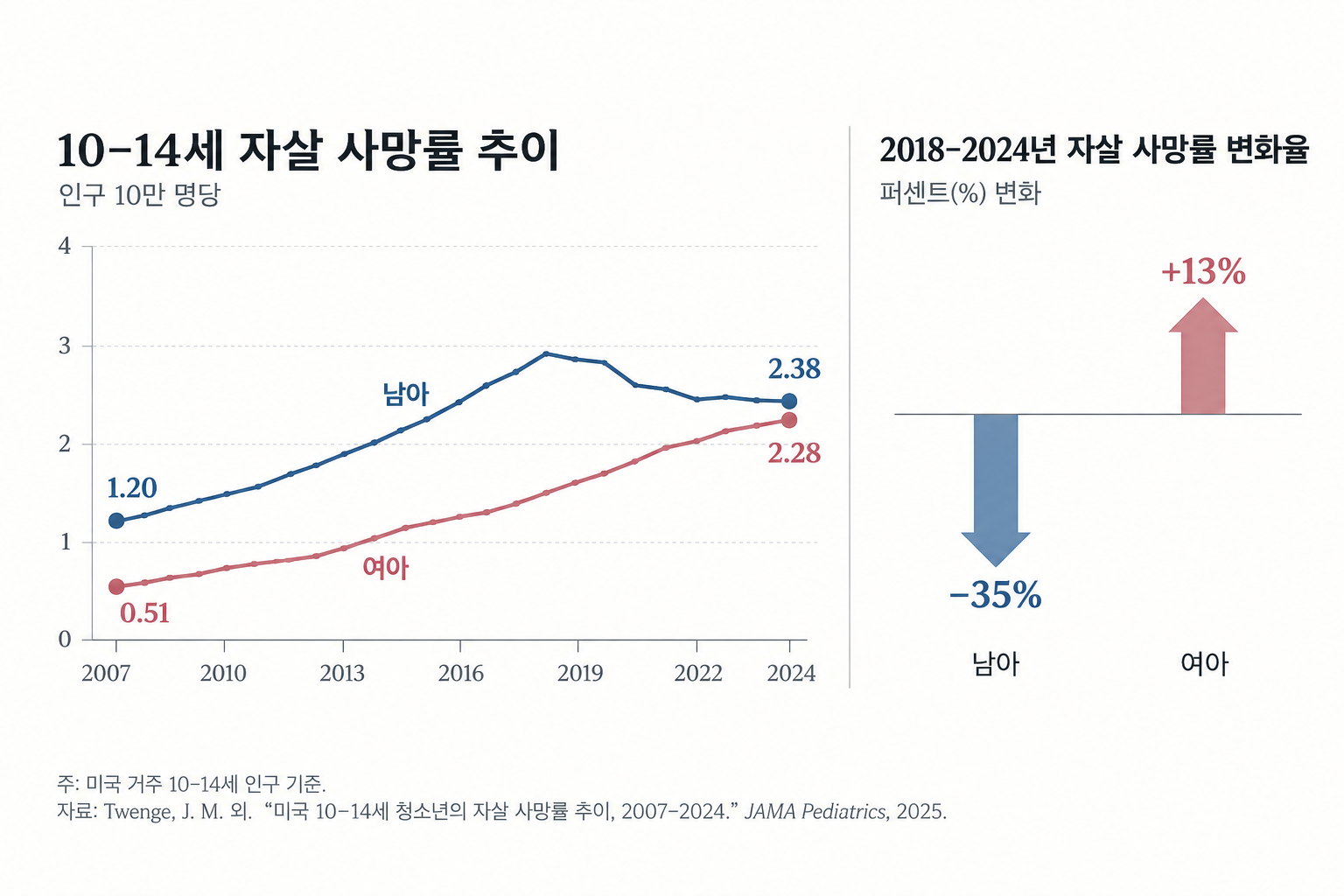 미국 10대 여아 자살률, 17년 만에 4배 급증한 이유