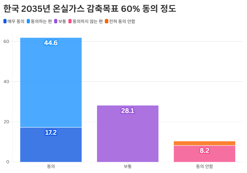 열 명 중 여섯 “2035년 온실가스 60% 감축해야”