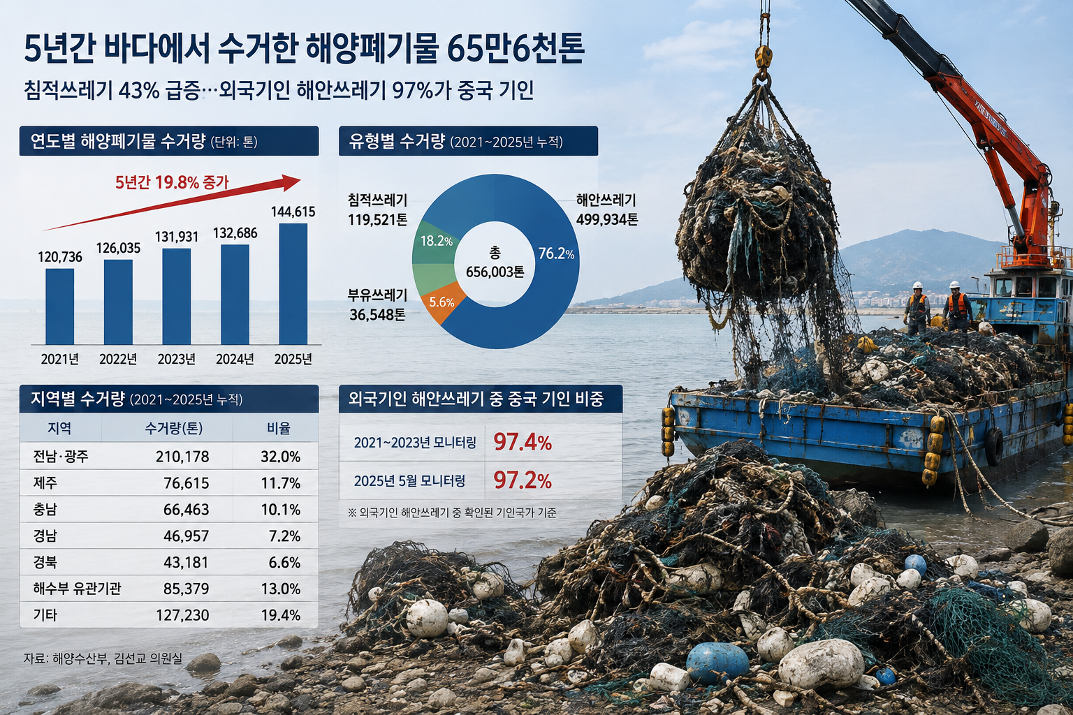 해안 덮고 바닷속 가라앉고…5년간 해양쓰레기 65만6000톤