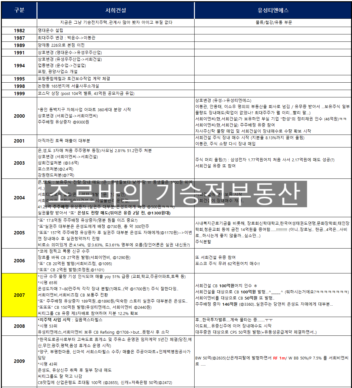 서희건설 이봉관 회장, 25년 가족가치 제고의 역사 (feat.사팔사팔/지주택/자사주)